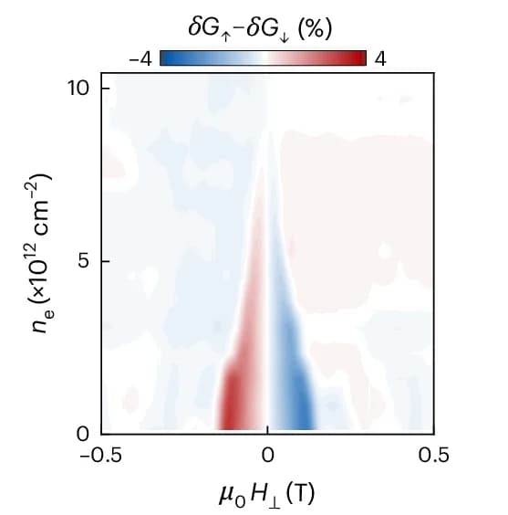 Open access visualization of Heatmap, Magnetoconductance, Hysteresis, Electron Density, Magnetic Field