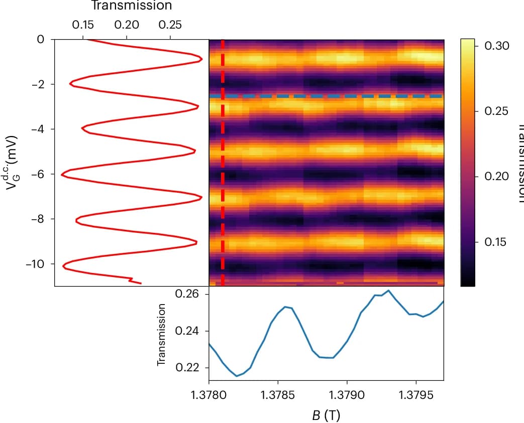 Open access visualization of Heatmap, Line Plot, Transmission, FPI, Magnetic Field