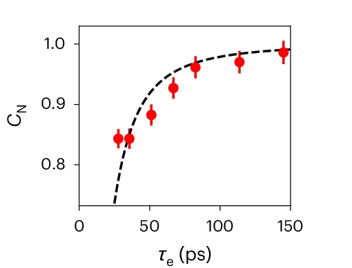 Open access visualization of Scatter Plot, Line Plot, Error Bars, Regression Plot, Normalized Contrast