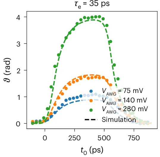 Open access visualization of Line Plot, Scatter Plot, Phase, Oscillations, Single-Electron Pulse