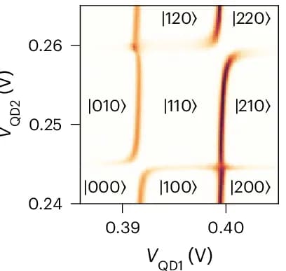 Open access visualization of Heatmap, Charge Stability Diagrams, Quantum Dots, Zero-Bias Conductance