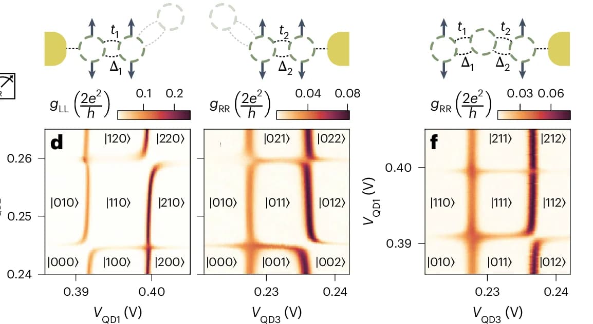Open access visualization of Heatmap, Charge Stability Diagrams, Quantum Dots, Zero-Bias Conductance