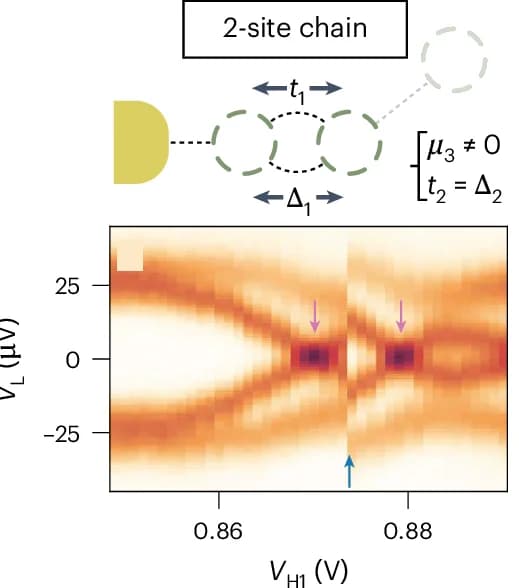Open access visualization of Heatmap, Conductance Spectroscopy, Two-Site Chain, Quantum Dots, Gate Voltage