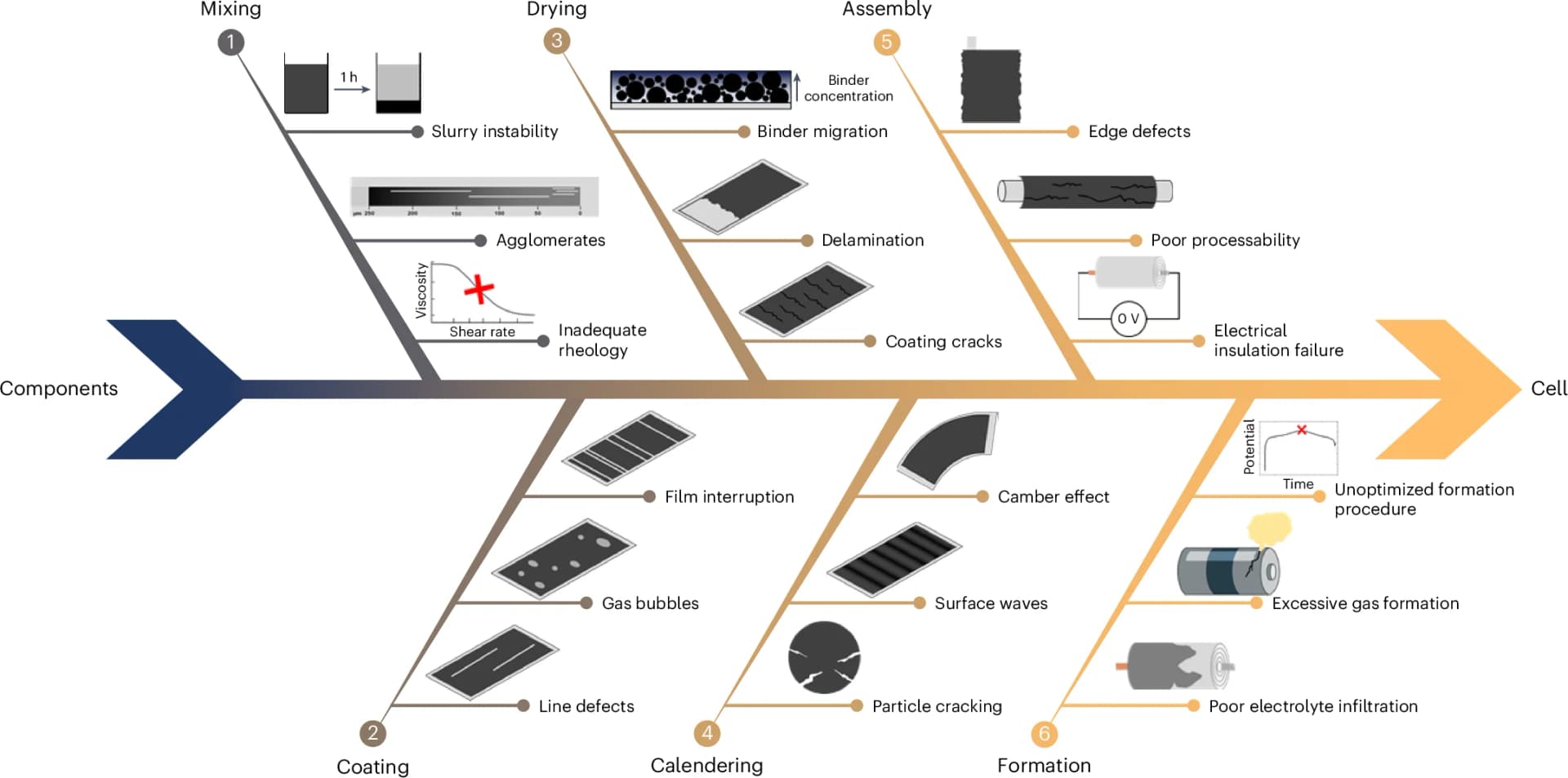 Open access visualization of Workflow, Illustration, Flowchart, Fishbone Diagram, Defects