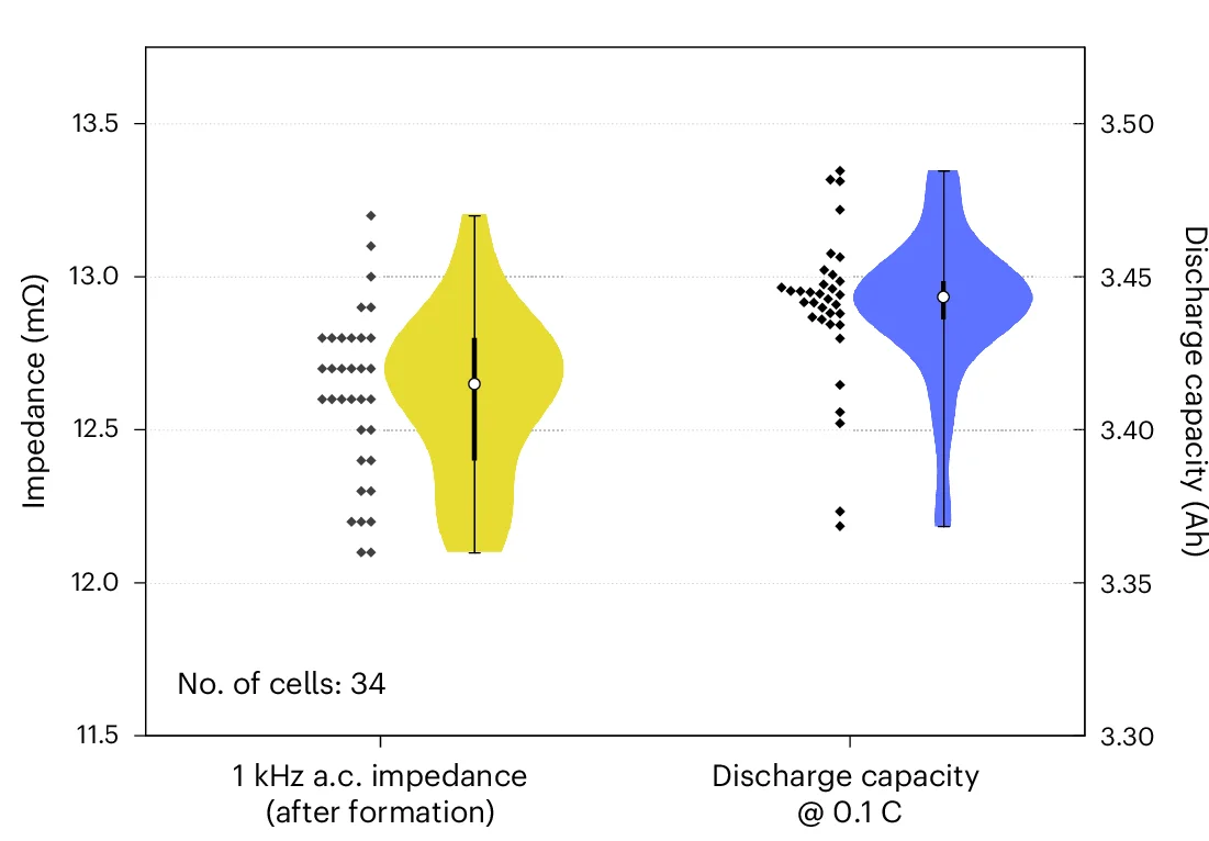 Open access visualization of Violin Plot, Scatter Plot, Impedance, Discharge Capacity, Cylindrical Cells