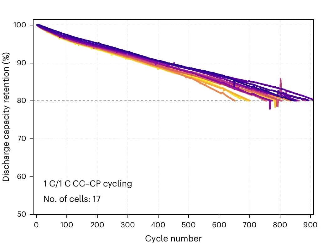 Open access visualization of Line Plot, Discharge Capacity, Cycle Number, Capacity Retention, CC-CP Cycling