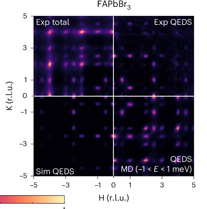 Open access visualization of Heatmap, X-ray Scattering Function, Reciprocal Space Plane, Cubic Phase, FAPbBr3