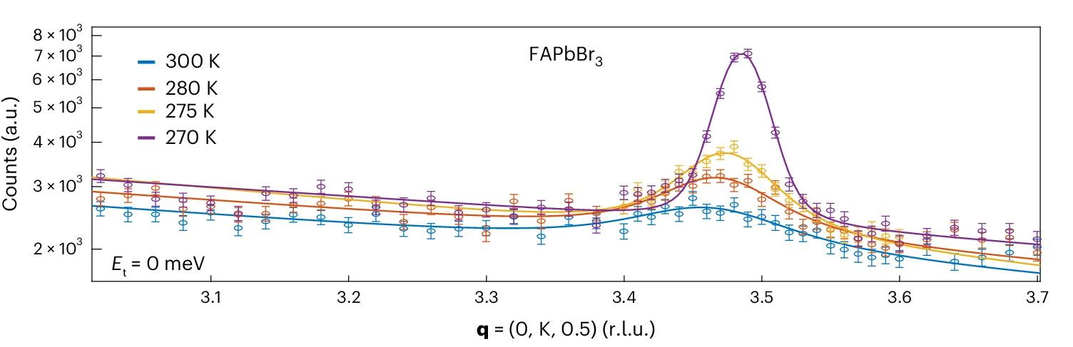 Open access visualization of Line Plot, Error Bars, Elastic Scans, Taipan, FAPbBr3