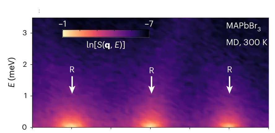 Open access visualization of Heatmap, MD Computation, MAPbBr3, Brillouin Zone, Quasi-Elastic Lorentzian