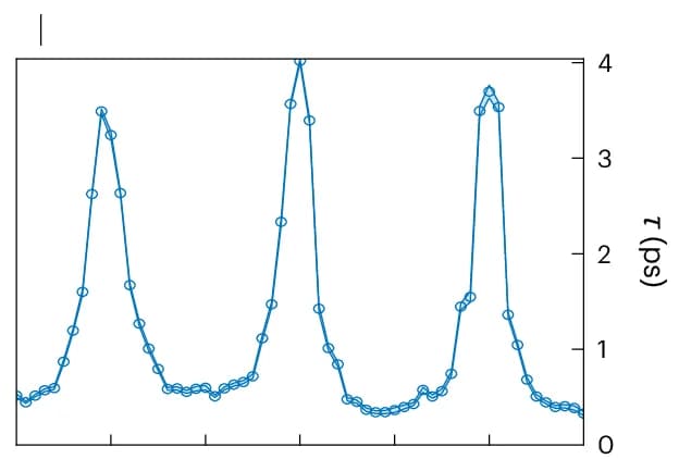 Open access visualization of Line Plot, Scatter Plot, Quasi-Elastic Lorentzian, Lifetimes, Confidence Intervals