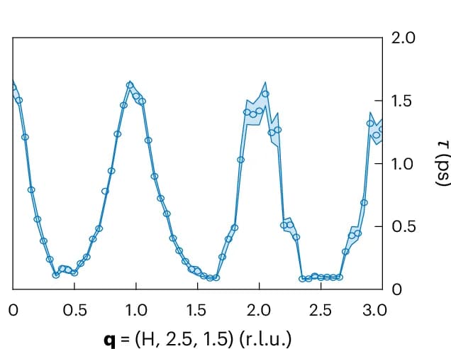 Open access visualization of Line Plot, Error Bars, FAPbBr3, MD Computation, Energy Transfer