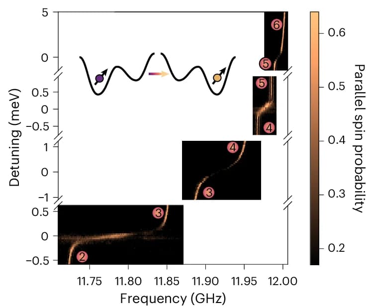 Open access visualization of Heatmap, EDSR Spectroscopy, Spin Resonance Frequency, Quantum Dots, Microwave Burst
