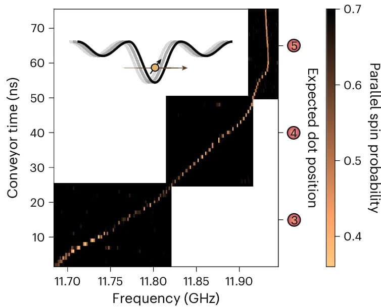 Open access visualization of Heatmap, EDSR Spectroscopy, Spin Resonance Frequency, Quantum Dots, Conveyor Mode