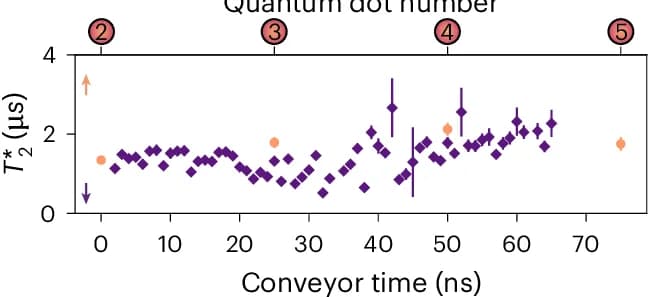 Open access visualization of Scatter Plot, Error Bars, Spin Dephasing Time, Quantum Dots, Conveyor
