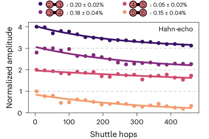Open access visualization of Line Plot, Scatter Plot, Hahn-Echo Fringe Amplitude, Double Dot, Shuttle Hops
