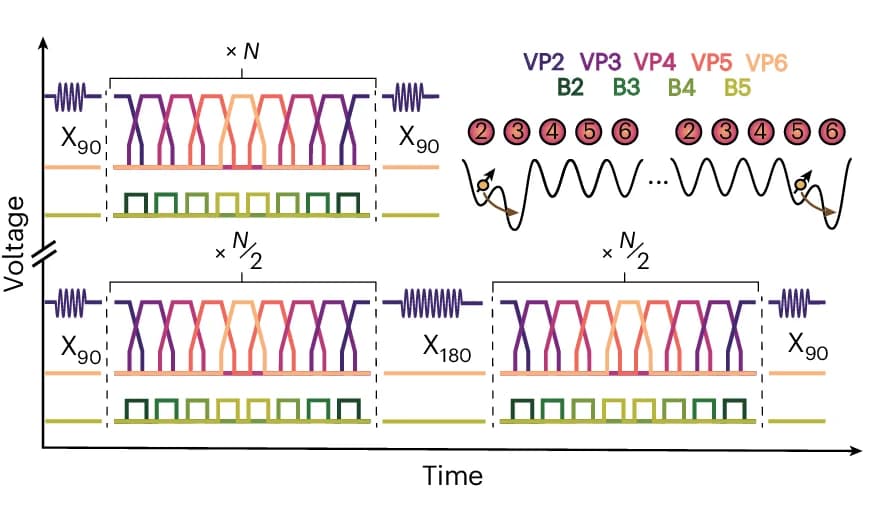 Open access visualization of Line Plot, Line Step, Ramsey Sequence, Hahn-Echo Sequence, Quantum Dot Array