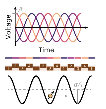 Open access visualization of Line Plot, Line Step, Illustration, Gate Voltages, Travelling-Wave Potential