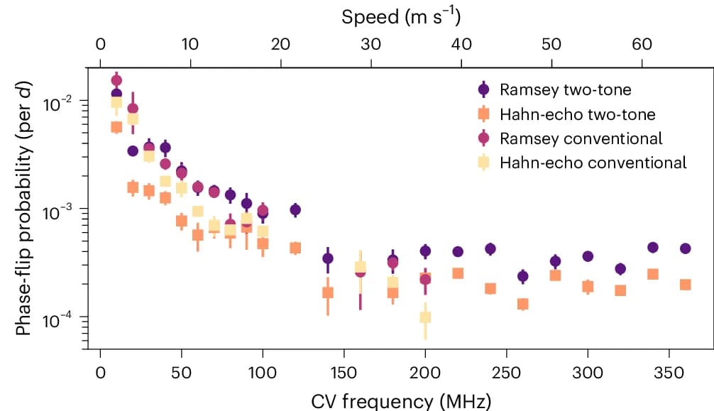 Open access visualization of Line Plot, Error Bars, Phase-Flip Probability, Plunger-to-Plunger Distance, Conventional Conveyor