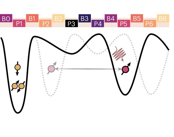 Open access visualization of Illustration, Quantum Dot, Electron Spins, Pauli-Spin Blockade Readout, Single-Qubit Control
