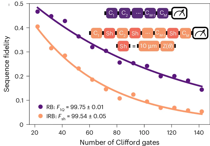 Open access visualization of Line Plot, Scatter Plot, Single-Qubit RB, Shuttling Gate Interleaved RB, Clifford Gates