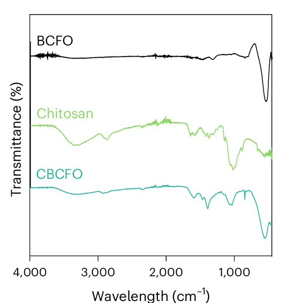 Open access visualization of Line Plot, ATR-IR Spectra, BCFO, Chitosan, CBCFO