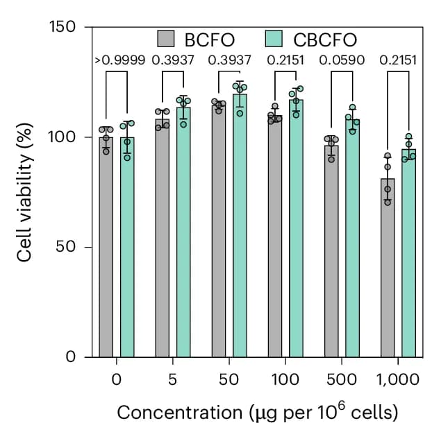 Open access visualization of Bar Plot, Error Bars, Clustered, Cell Viability, CBCFO Nanoparticles