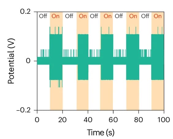 Open access visualization of Line Plot, OCV, CBCFO Nanoparticles, Magnetic Field