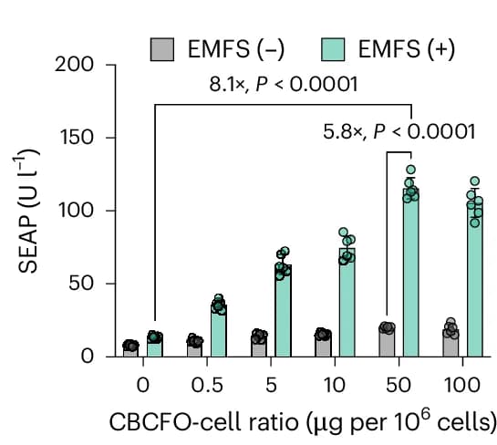 Open access visualization of Clustered, Scatter Plot, SEAP Expression, CBCFO-Cell Ratio, Magnetic Field