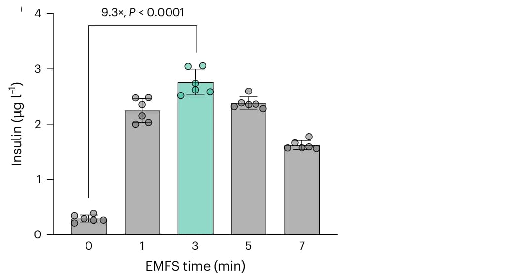 Open access visualization of Bar Plot, Error Bars, Stimulation Time, Insulin Expression, Magnetic Field