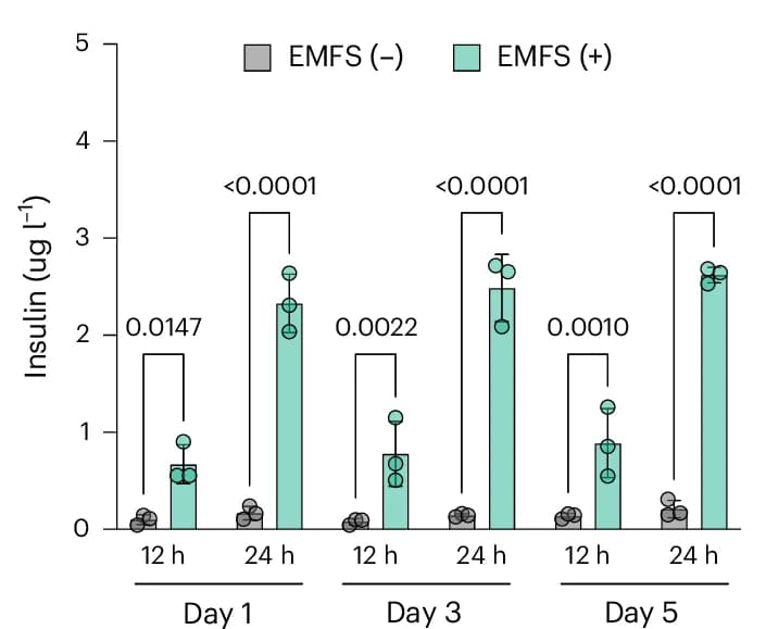 Open access visualization of Bar Plot, Error Bars, Reversibility, Insulin Production, EMFS Stimulation