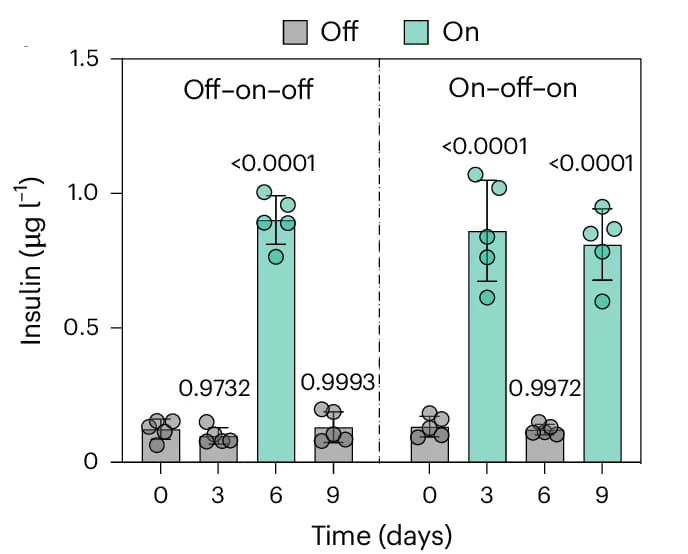 Open access visualization of Bar Plot, Error Bars, Scatter Plot, EMF Stimulation, Insulin Levels