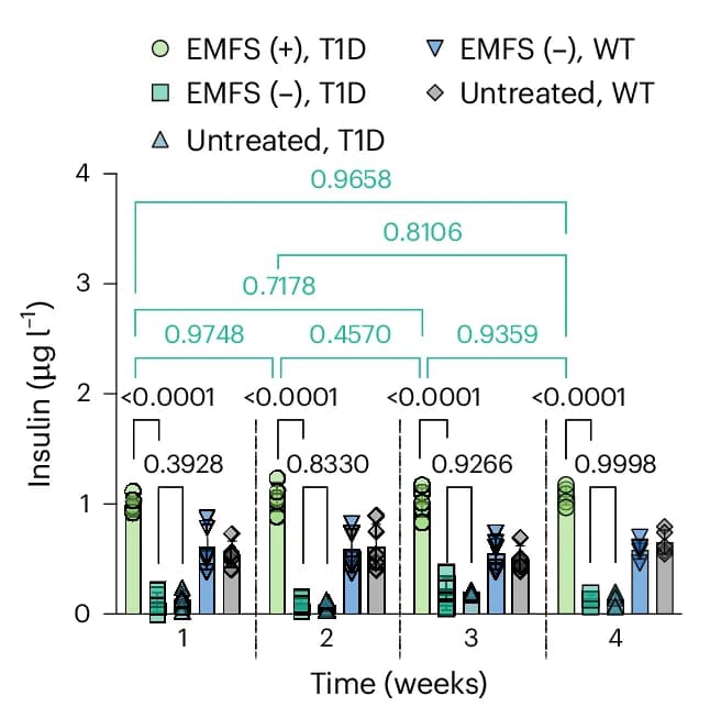 Open access visualization of Bar Plot, Scatter Plot, Error Bars, Blood-Insulin Levels, HEK EMPOWER Cells