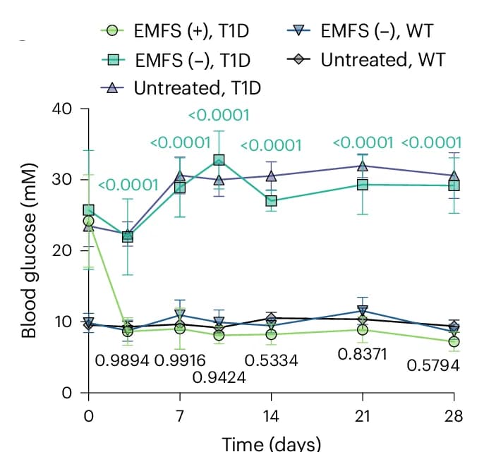 Open access visualization of Line Plot, Error Bars, Blood-Glucose Levels, HEK EMPOWER Cells, T1D Mice