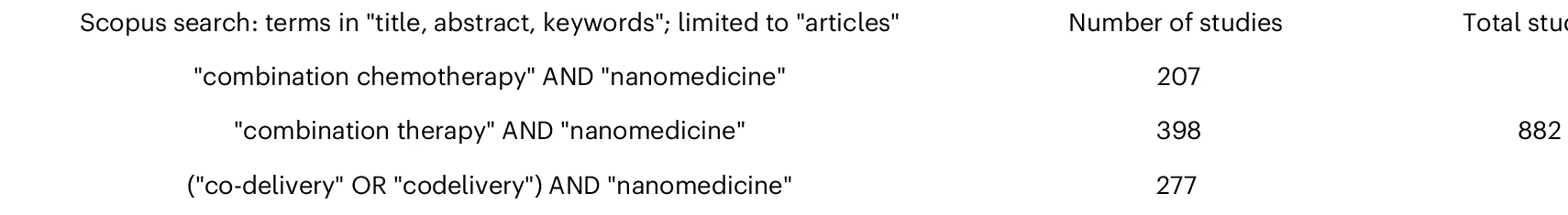 Open access visualization of Table Image, Search Terms, Scopus, Research Articles, Multi-Drug Nanomedicine