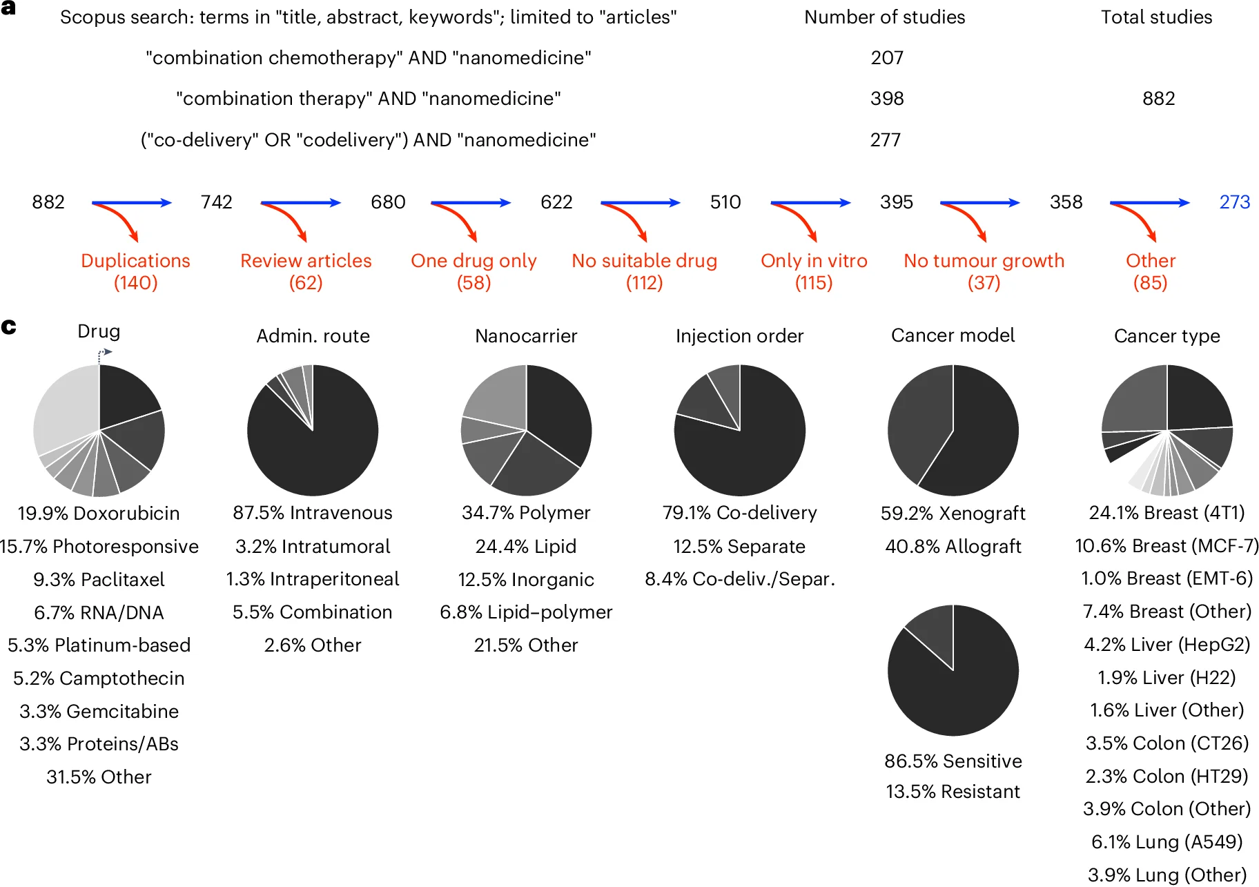 Open access visualization of Pie Chart, Sankey, Inclusion Criteria, Exclusion Criteria, Cancer Nanomedicine