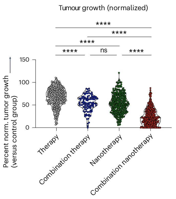 Open access visualization of Violin Plot, Antitumor Efficacy, Free Drugs, Combination Therapy, Nanodrugs