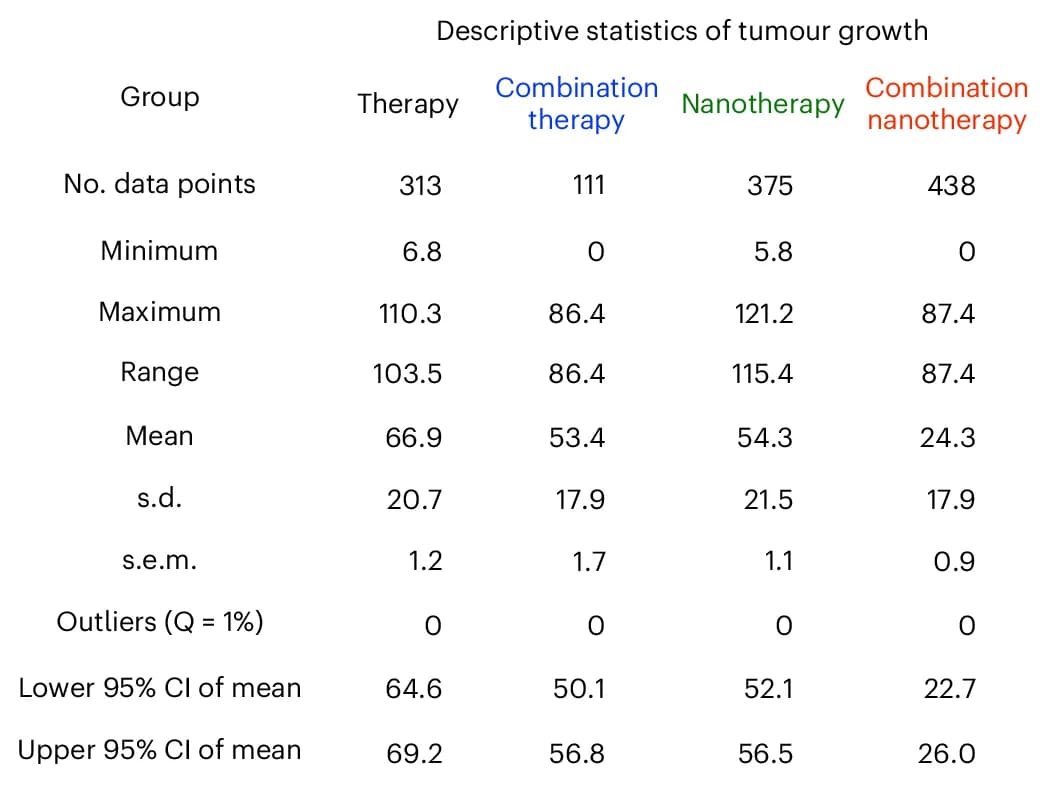 Open access visualization of Table Image, Descriptive Statistics, Tumor Inhibition, Combination Nanotherapy, Free-drug