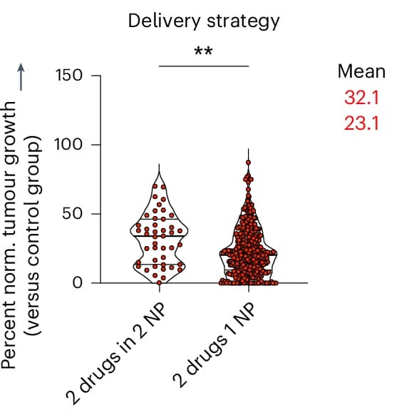 Open access visualization of Violin Plot, Scatter Plot, Nanotherapy, Co-delivery, Nanoformulation