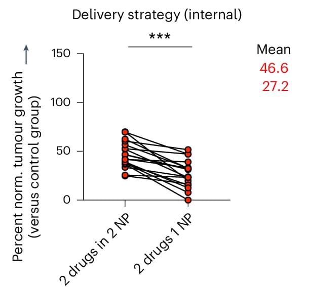 Open access visualization of Scatter Plot, Line Plot, Co-encapsulation, Encapsulation, Tumor Growth Inhibition