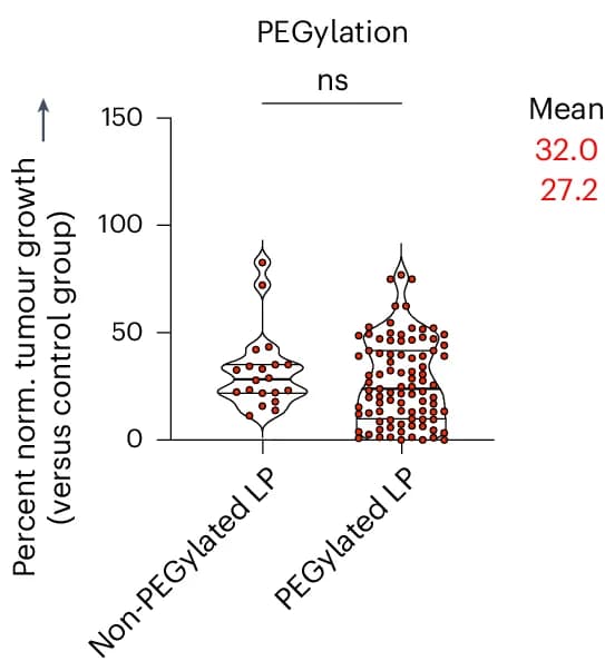 Open access visualization of Violin Plot, PEGylation, Multi-drug, Cancer Nanomedicine