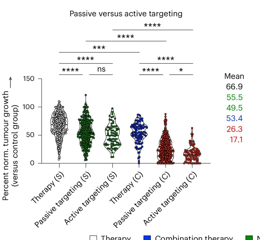 Open access visualization of Violin Plot, Scatter Plot, Passive Targeting, Active Targeting, Single-Drug