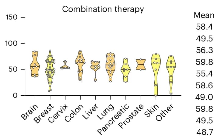 Open access visualization of Violin Plot, Box Plot, Scatter Plot, Free Drug Combination Therapy, Therapeutic Response