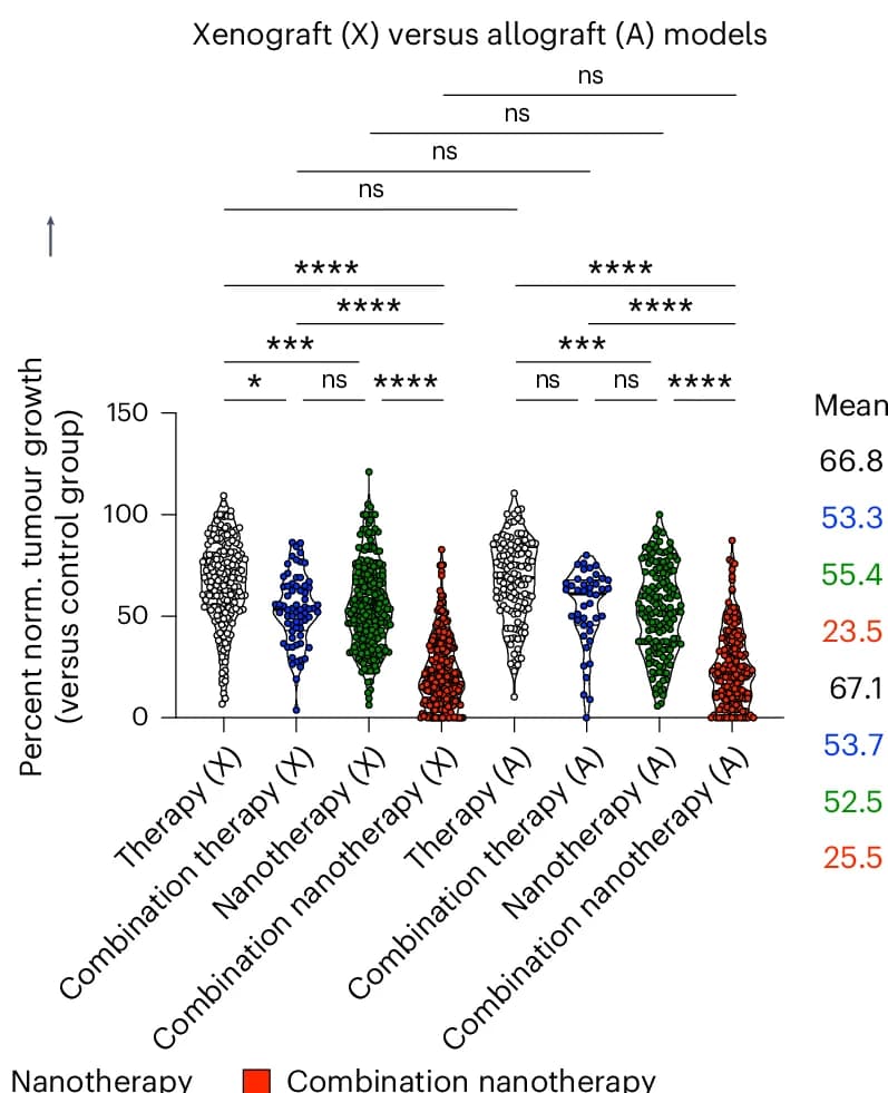 Open access visualization of Violin Plot, Scatter Plot, Xenograft, Allograft, Therapy Regimens