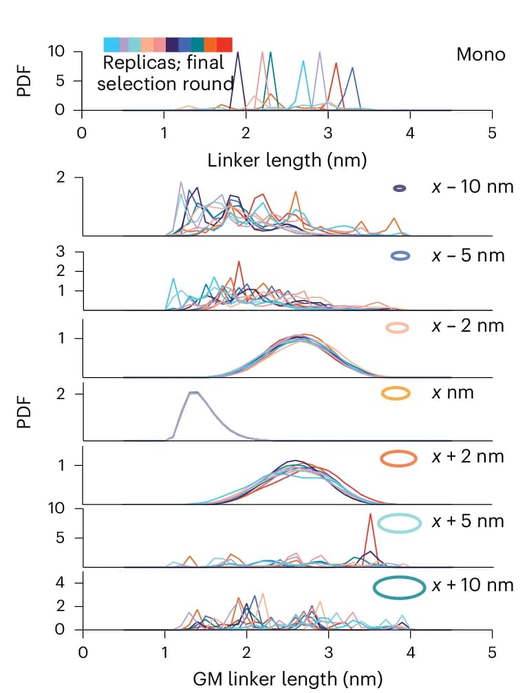 Open access visualization of Line Plot, Density Plot, Ridge Plot, Probability Density Function, Linkers