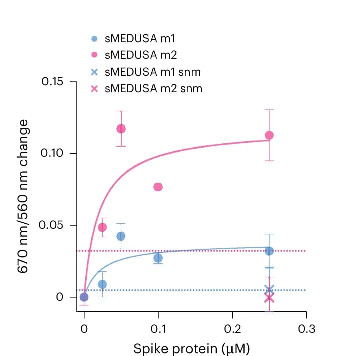 Open access visualization of Scatter Plot, Line Plot, Error Bars, Regression Plot, Fluorescence Ratio