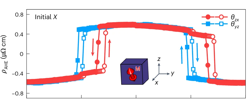 Open access visualization of Line Plot, Anomalous Hall Resistivity, X Domains