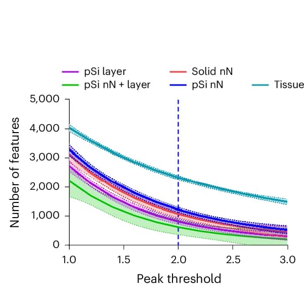 Open access visualization of Line Plot, Error Bars, Quantification, Features, Confidence Threshold