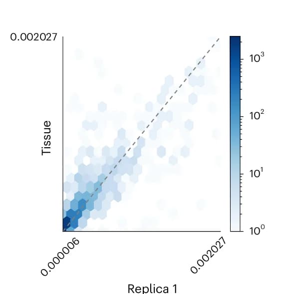 Open access visualization of Scatter Plot, Regression Plot, Correlation Scatter Plot, Lipids, Peak Intensities