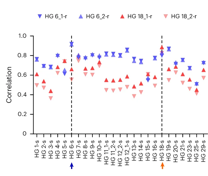 Open access visualization of Scatter Plot, Pearson Correlation, Molecular Replicas, Tissue Sections