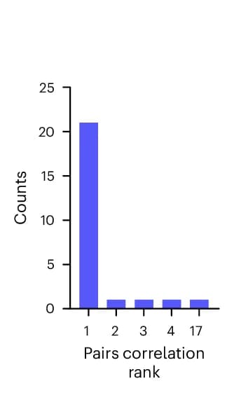 Open access visualization of Bar Plot, Receiver Operator Characteristics, Logistic Regression, Cross-Inference, Tissue Sections